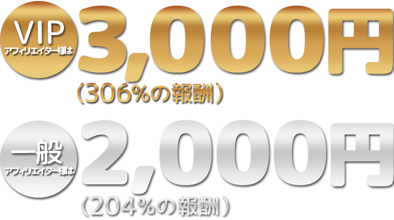 VIPアフィリエイター様は3,000円(306%の報酬),一般アフィリエイター様は2,000円(204%の報酬)